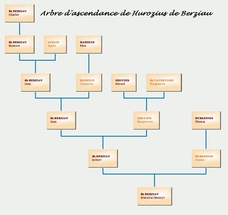 Arbre de la Famille de Berziau